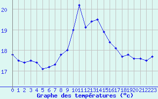 Courbe de tempratures pour Ile du Levant (83)