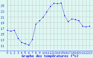 Courbe de tempratures pour Jamricourt (60)