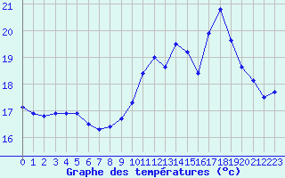 Courbe de tempratures pour Ouessant (29)