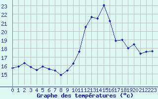 Courbe de tempratures pour Ile de Batz (29)