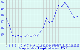 Courbe de tempratures pour Le Mans (72)