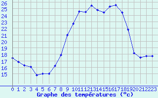 Courbe de tempratures pour Pgomas (06)