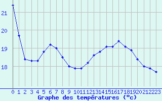 Courbe de tempratures pour Pointe de Chassiron (17)