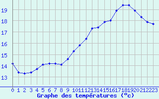 Courbe de tempratures pour Fontenermont (14)