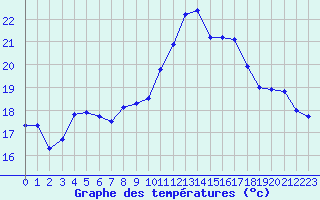 Courbe de tempratures pour Saint-Nazaire (44)