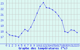 Courbe de tempratures pour Cap Corse (2B)