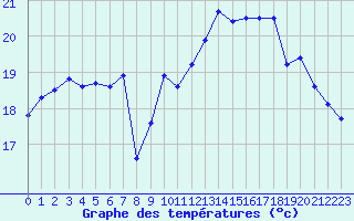 Courbe de tempratures pour Le Chteau-d