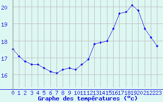 Courbe de tempratures pour Roissy (95)