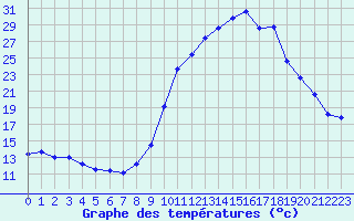 Courbe de tempratures pour Creil (60)