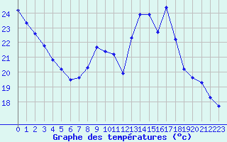 Courbe de tempratures pour Quimperl (29)