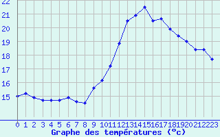 Courbe de tempratures pour Jabbeke (Be)