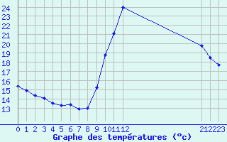 Courbe de tempratures pour Sisteron (04)