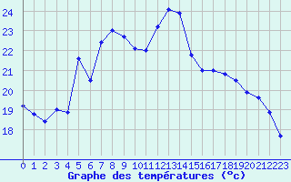 Courbe de tempratures pour Pointe de Socoa (64)