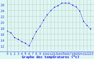 Courbe de tempratures pour Dole-Tavaux (39)