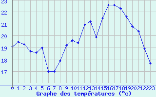 Courbe de tempratures pour Biscarrosse (40)