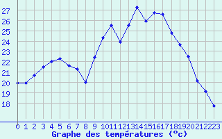 Courbe de tempratures pour Chteau-Chinon (58)