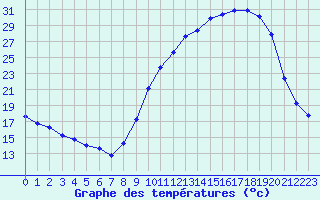 Courbe de tempratures pour Montret (71)