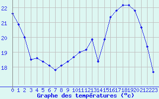 Courbe de tempratures pour Muret (31)