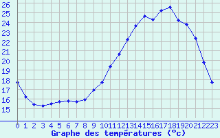 Courbe de tempratures pour Le Mesnil-Esnard (76)