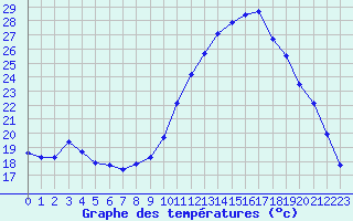 Courbe de tempratures pour Amiens - Dury (80)
