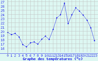 Courbe de tempratures pour Bergerac (24)