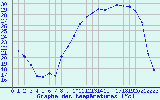 Courbe de tempratures pour Luxeuil (70)