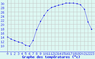 Courbe de tempratures pour Nevers (58)