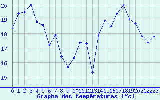 Courbe de tempratures pour Ile Rousse (2B)