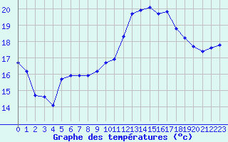 Courbe de tempratures pour Pordic (22)