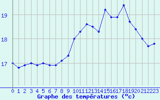 Courbe de tempratures pour Le Havre - Octeville (76)