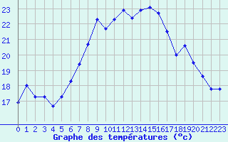 Courbe de tempratures pour Osterfeld