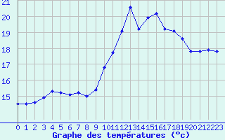 Courbe de tempratures pour Lannion (22)