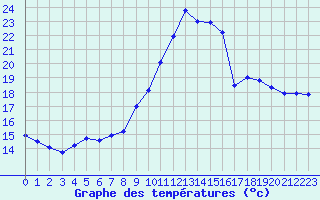 Courbe de tempratures pour Le Touquet (62)