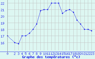 Courbe de tempratures pour Capo Caccia