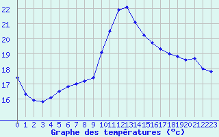 Courbe de tempratures pour Pointe de Socoa (64)