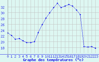 Courbe de tempratures pour Grasque (13)