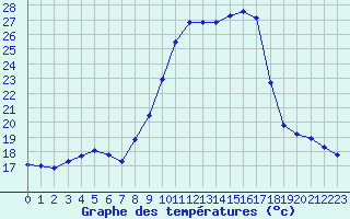 Courbe de tempratures pour Seichamps (54)