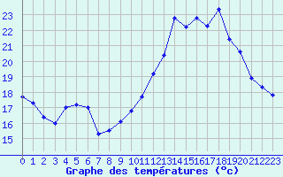 Courbe de tempratures pour Rodez (12)