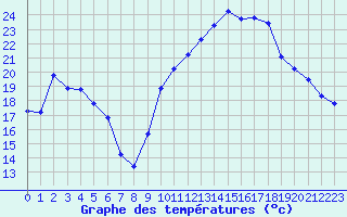 Courbe de tempratures pour Castellbell i el Vilar (Esp)