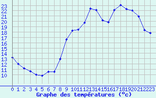 Courbe de tempratures pour Saint-Girons (09)