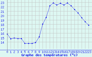 Courbe de tempratures pour Sorgues (84)