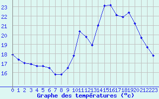 Courbe de tempratures pour Orly (91)