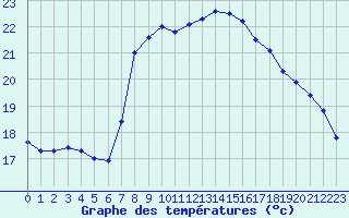 Courbe de tempratures pour Santander (Esp)