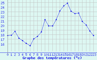 Courbe de tempratures pour Auffargis (78)