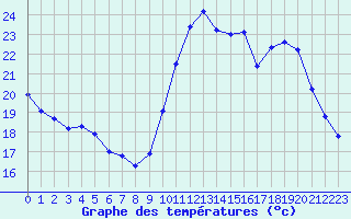 Courbe de tempratures pour Pointe de Socoa (64)