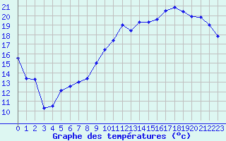Courbe de tempratures pour Saint-Quentin (02)