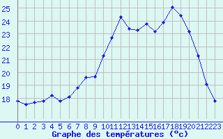 Courbe de tempratures pour Frontenay (79)