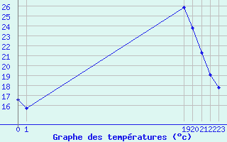 Courbe de tempratures pour Doissat (24)