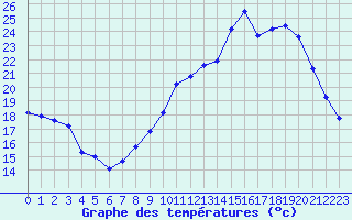 Courbe de tempratures pour Creil (60)