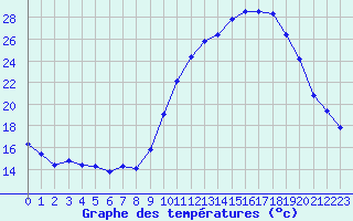 Courbe de tempratures pour Roujan (34)